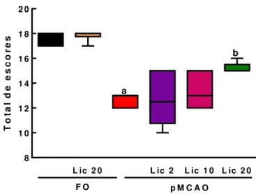 Figura 12. O licopeno (20 mg/kg) melhora os déficits sensório-motores em camundongos submetidos à  pMCAO (n=6/grupo)