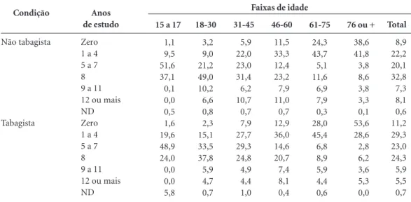 Tabela 2. Percentual populacional tabagista e não tabagista por anos de estudo segundo faixas de idade – Brasil – 