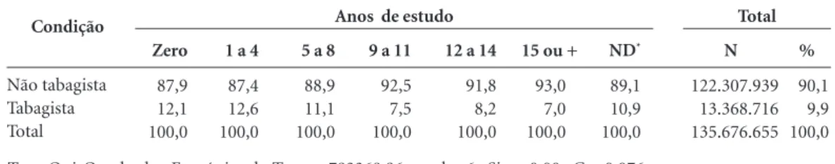 Tabela 3. Distribuição de tabagistas e não tabagistas, anos de estudo e resultados dos testes de associação – Brasil 
