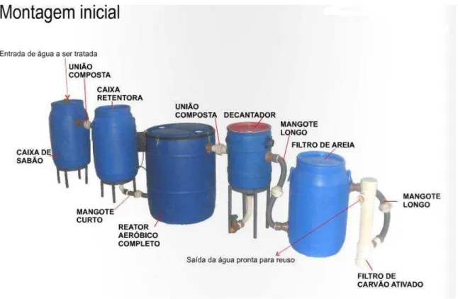 Figura 15 - Esquematização do equipamento para tratamento das águas cinzas. (Fonte: Manual TAC, 2010) 