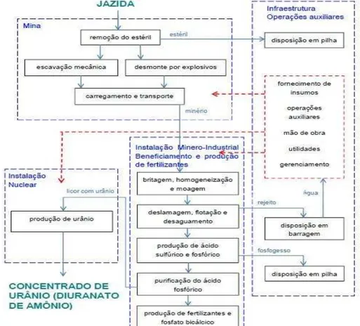 Figura 1: Diagrama de blocos sintético geral das operações de produção a serem desenvolvidas no Projeto  Santa Quitéria