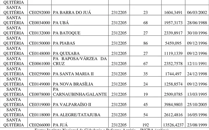 Tabela 3: Assentamentos Estaduais da Região.  