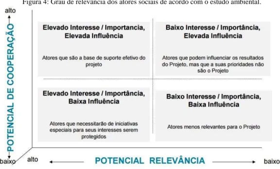 Figura 4: Grau de relevância dos atores sociais de acordo com o estudo ambiental. 