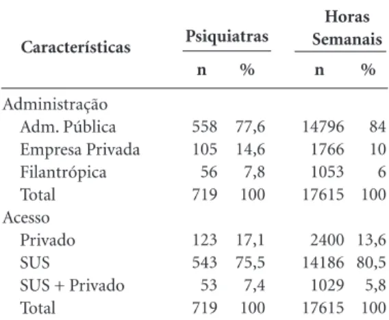 Tabela 3. Número total de psiquiatras e de horas 