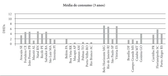 Gráfico 1. Distribuição média do consumo dos Ansiolíticos Benzodiazepínicos (Alprazolam, Bromazepam, 