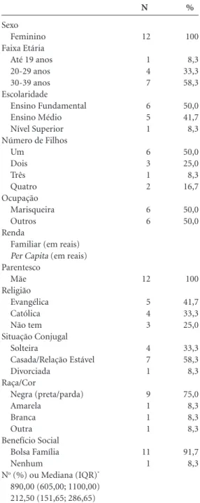 Tabela 1. Caracterização das participantes (N=12). 