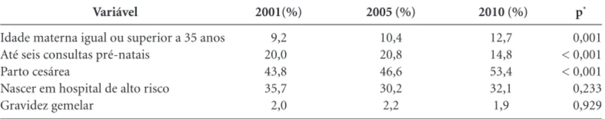 Tabela 4. Tendência dos determinantes do nascimento pré-termo identificados. Botucatu, 2001-2010