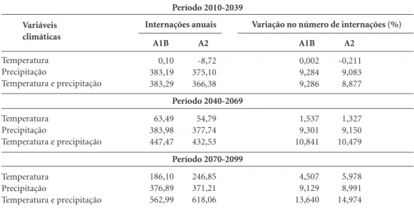 Tabela 2 apresenta o resultado para a soma de  todas as AMC, o que nos fornece a quantidade  adicional de internações anuais em todo o Brasil