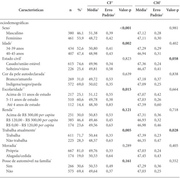 Tabela 1. Distribuição dos adultos (n = 841) e análise bivariada dos Componentes Físico (CF) e Mental (CM) do 