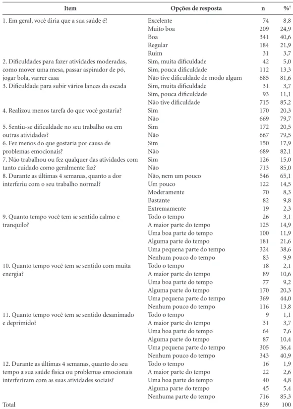 Tabela 4. Distribuição (n e %) dos adultos de Montes Claros segundo cada pergunta do SF-12