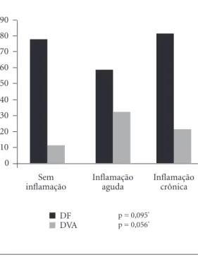 Figura 1. Frequência (%) de deficiência de ferro 