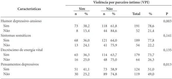 Tabela 2. Distribuição de frequência de sintomas segundo o SRQ-20 e associação com violência por parceiro  íntimo em mulheres de uma comunidade de Recife/Pernambuco