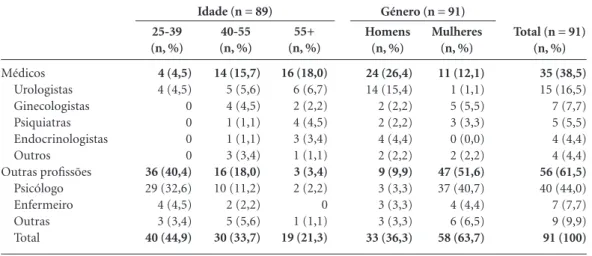 Tabela 1. Distribuição dos sexólogos segundo a idade e o género, por profissão. 55+ (n, %) 16 (18,0) 6 (6,7) 2 (2,2) 4 (4,5) 3 (3,4) 1 (1,1) 3 (3,4) 2 (2,2) 0 1 (1,1) 19 (21,3) Valores p &lt; 0,05 a negrito