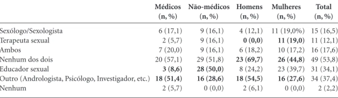 Tabela 2. Atualmente, considera-se… (escolha múltipla).