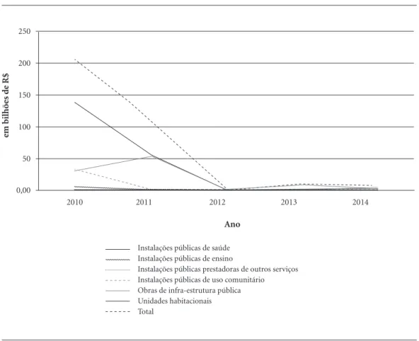 Figura 3. Evolução, de 2010 a 2014, dos danos materiais, em bilhões de reais, causados por desastres hidrológicos  no Brasil, conforme S2iD.
