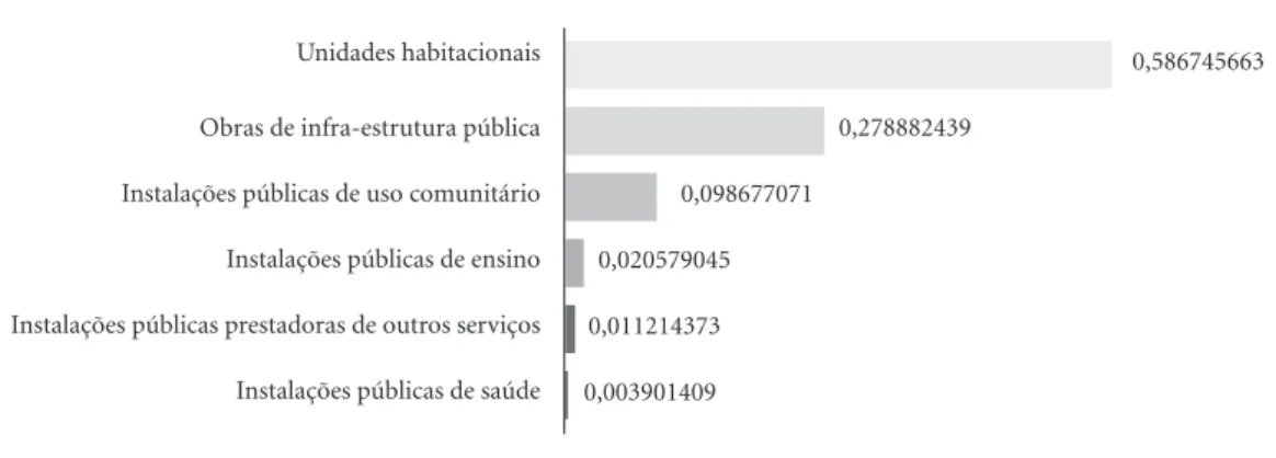 Figura 4. Proporção de danos materiais, em reais, causados por desastres hidrológicos no Brasil, de 2010 a 2014,  S2iD