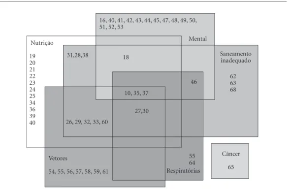 Figura 3. Diagrama com as interações dos artigos.