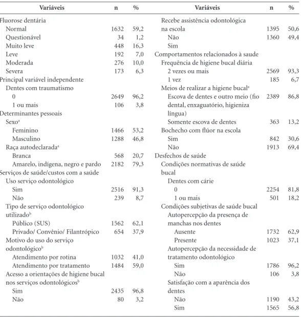 Tabela 1. Prevalência da fluorose dentária e demais variáveis independentes entre escolares de Montes Claros 