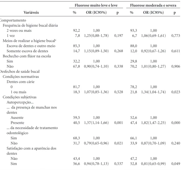 Tabela 3. Análise múltipla entre a presença de fluorose dentária (leve/muito leve e moderada/severa) ajustada 