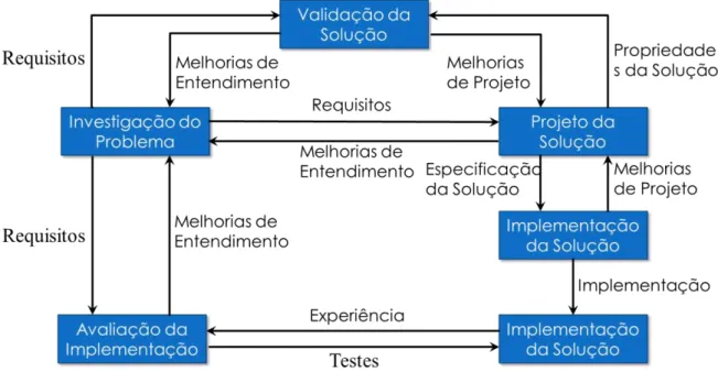 Figura 6 - Atividades do ciclo de engenharia, mais a atividade de uso 