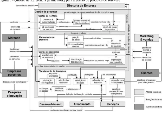 Figura 3 - Quadro de Referência (framework) para a gestão de produtos de software 