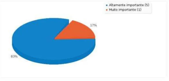 Figura 16 - Qual a importância do Planejamento de Liberações para a Gestão de Produto de Software (GPS)? 