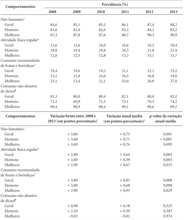 Tabela 2. Tendências temporais das estimativas de prevalências de cada comportamento saudável isoladamente 
