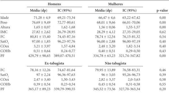 Tabela 1. Distribuição de dados antropométricos e variáveis cardiopulmonares dos idosos segundo sexo e 