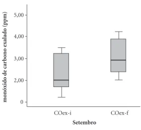 Gráfico 2. Níveis médios de monóxido de carbono 