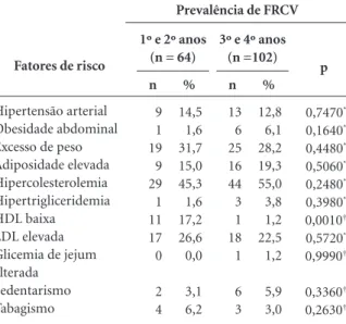 Tabela 4. Prevalência de consumo alimentar de risco para doenças cardiovasculares, conforme sexo, cadetes da 