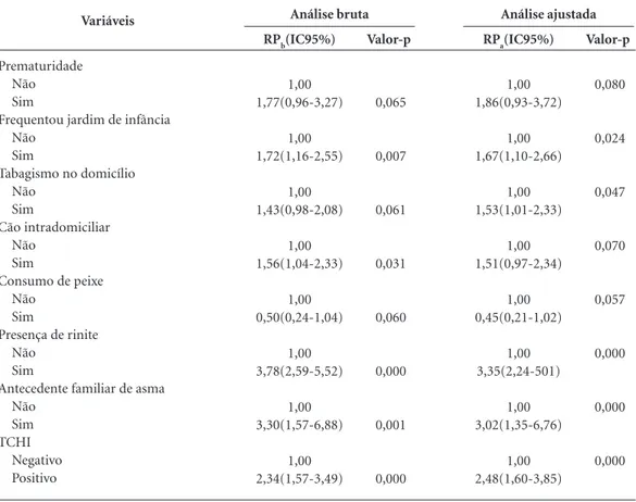 Tabela 3. Fatores associados à prevalência de asma (análise multivariada - modelo de regressão logística).