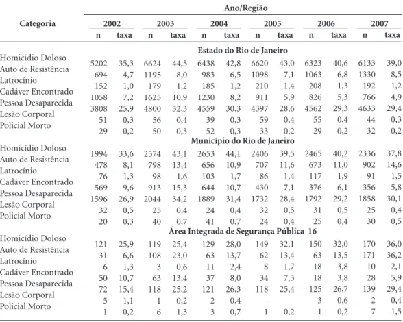 Tabela 1. Número de casos, taxas por 100.000 habitantes e variação relativa (VR%), segundo categoria, nas três 