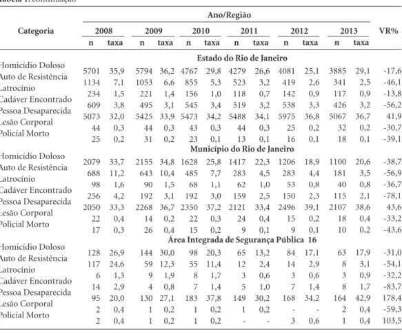 Figura 2. Distribuição das taxas segundo categorias para estado, município e AISP 16. Rio de Janeiro, 2002-2013.