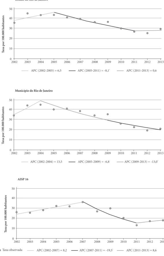 Figura 3. Variação percentual anual (APC) nas taxas de mortalidade por homicídio doloso, segundo área 