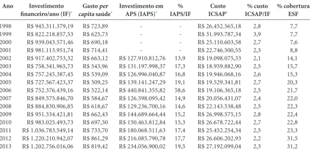 Tabela 1. Investimento financeiro por ano, gasto per capita em saúde, investimento em atenção primária à saúde, 