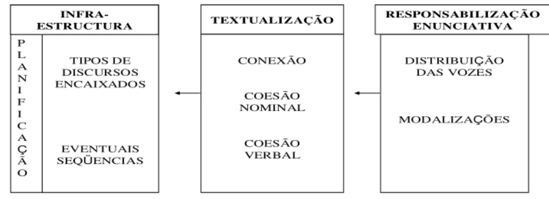 Fig. 05 - Esquema do folhado textual (BRONCKART, 1999) 
