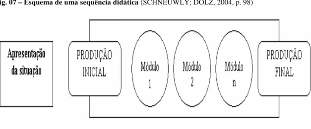 Fig. 07 – Esquema de uma sequência didática (SCHNEUWLY; DOLZ, 2004, p. 98) 