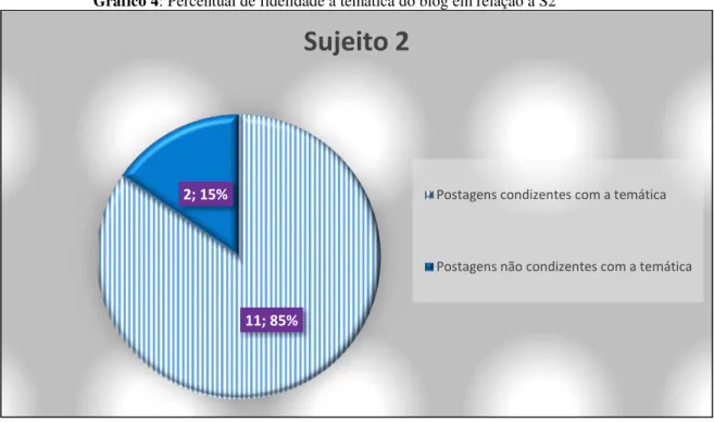 Gráfico 4: Percentual de fidelidade à temática do blog em relação a S2