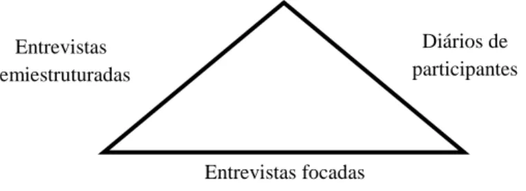 Figura 1 – Triangulação na pesquisa com alunos de Letras no estágio de observação
