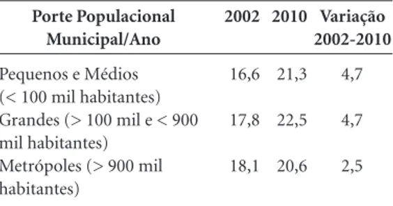 Tabela 1. Participação Percentual Média das Despesas 