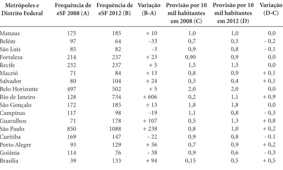 Tabela 2. Taxa Média de Provisão de Equipes de Saúde da Família por 10.000 habitantes segundo o Porte 