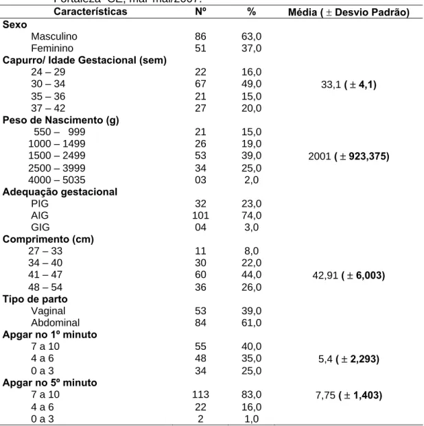 Tabela 2 – Distribuição  do  número  de  RNs, segundo as características ao nascer,                    Fortaleza–CE, mar-mai/2007