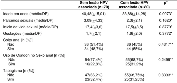 Tabela 1  –  Características sócio-comportamentais dos grupos de estudo (com lesão  genital HPV associada) e controle (sem lesão genital HPV associada) em mulheres  imunocompetentes, no período de agosto de 2011 a setembro de 2012