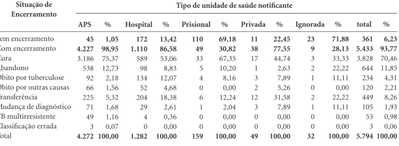 Tabela 1. Casos novos de tuberculose notificados segundo a situação de encerramento e o tipo de unidade notificante