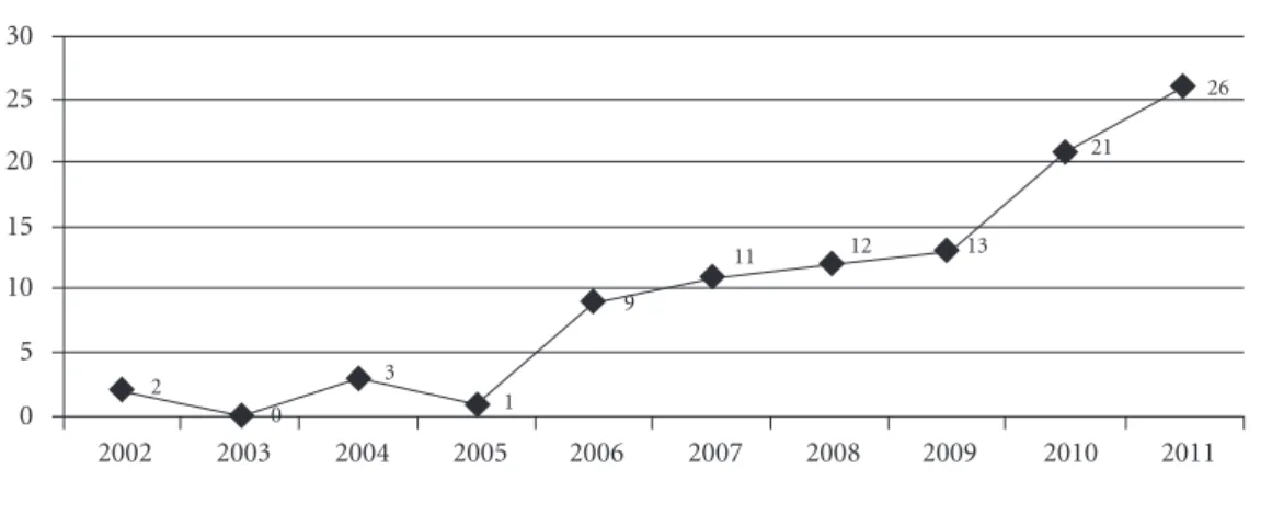 Gráfico 1. Número de artigos publicados no período de 2002 a 2011.