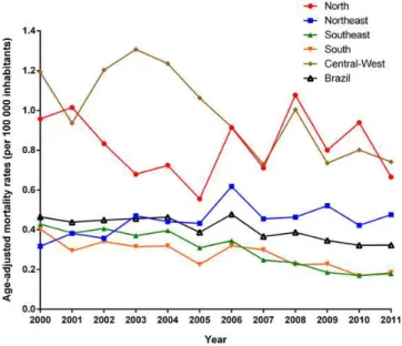 Table 3. Joinpoint regression analysis with corresponding annual percent change of leprosy-related mortality rates in Brazil, 2000–2011 Variable Mortality rate (per 100 000 inhabitants) Annual percentchange 95% CI p-value Initial Final Sex Male 0.65 0.49 2
