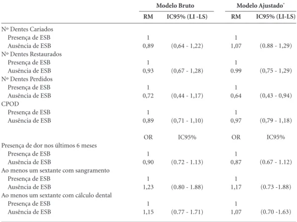 Tabela 2. Razão de médias (RM) e razão de chances (OR) de cobertura das Equipes de Saúde Bucal da Estratégia 