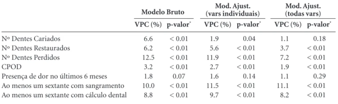 Tabela 3. Coeficiente de Partição de Variância atribuível ao nível contextual e significância estatística da variância 