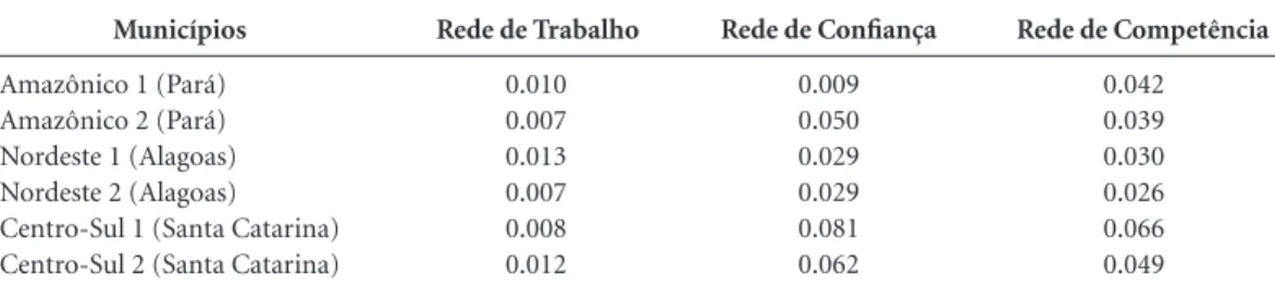 Tabela 4. Densidade nas Redes de Trabalho, Confiança e Competência. Municípios