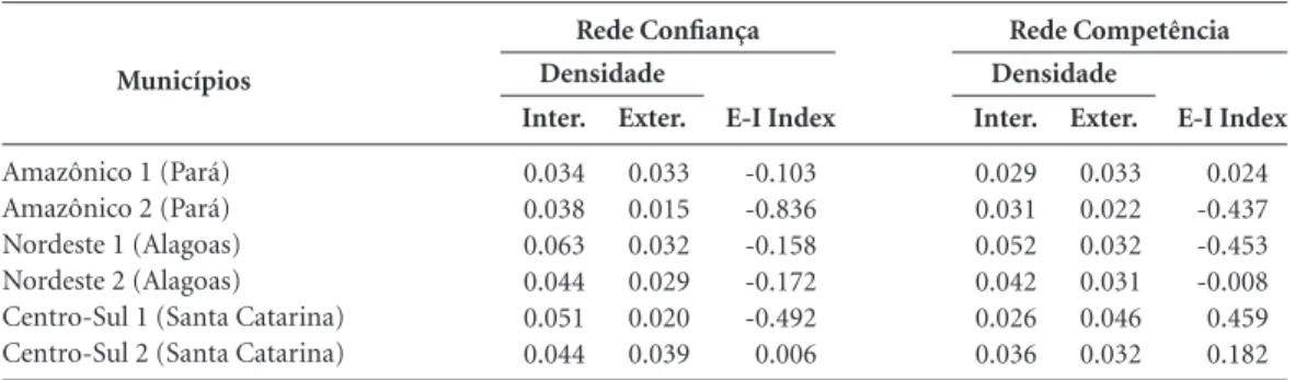 Tabela 5. E-I Index nas Redes de Confiança e Competência